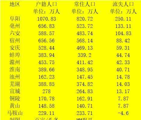 蚌埠人口 人口迁徙图曝光，安徽16个市房价变迁图流出