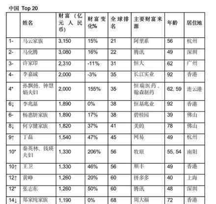 马云再次登顶中国首富 排在全球第21位