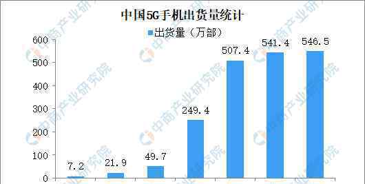 华为5G手机发货量是多少华为5G手机有多畅销