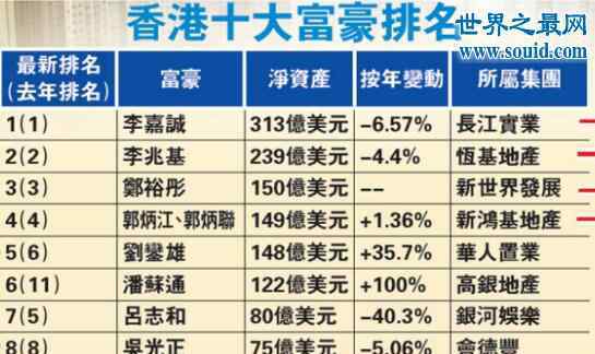 香港首富排名 香港富豪排行榜，李嘉诚称霸首富榜20年