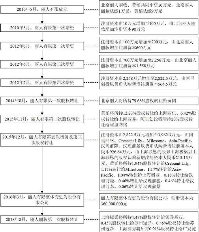 妻子公开寻夫 丽人丽妆董事长发声 事件的真相是什么？