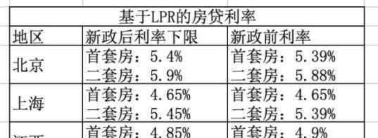 上海最新房贷利率为多少具体是什么情况