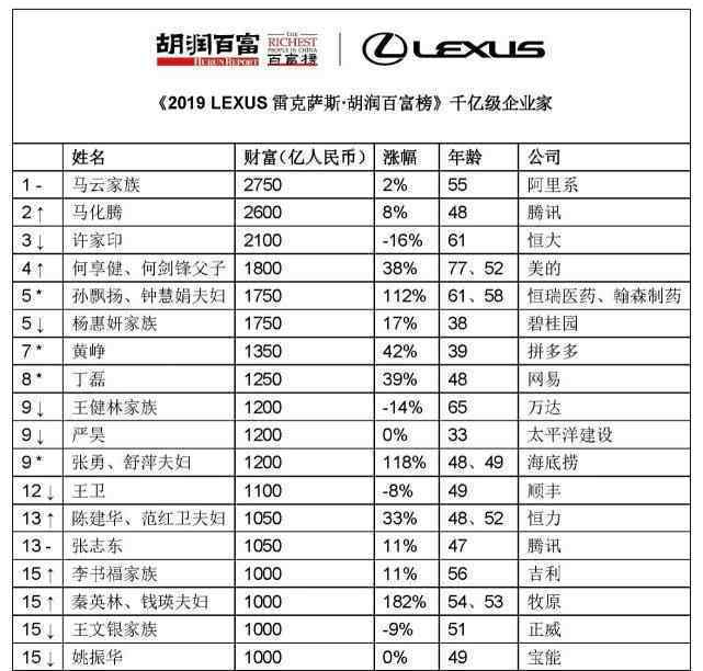 2019胡润百富榜公布 马云第三次蝉联中国首富?