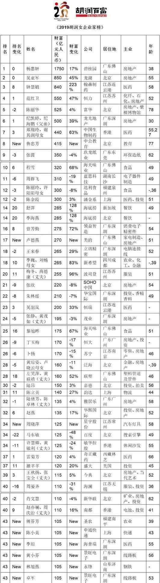 2019胡润女企业家榜  中国女首富是谁榜单（图）