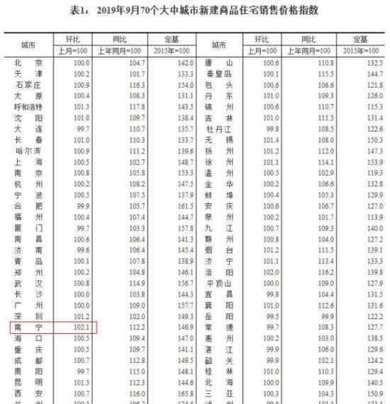 70城房价出炉 房价基本趋于稳定具体情况