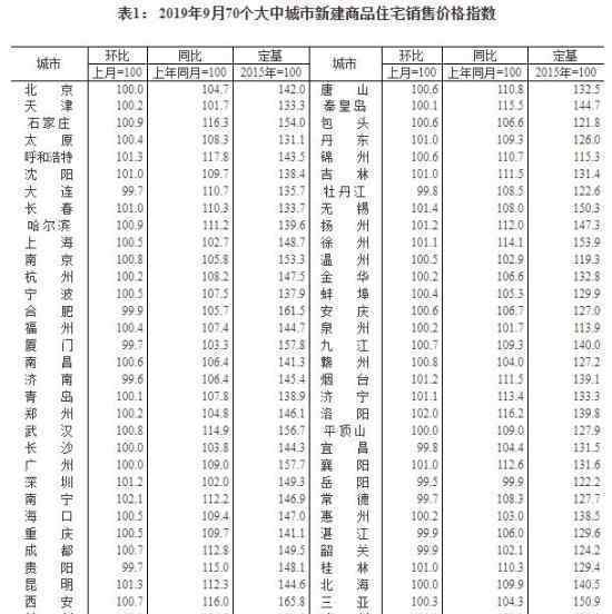 70城房价排行榜最新出炉 4个一线城市环比上涨0.4%