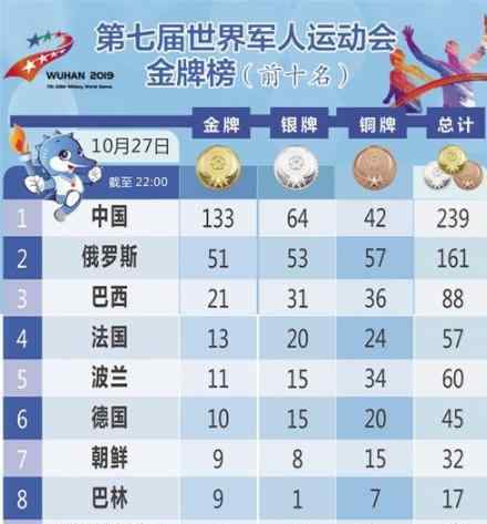 军人运动会闭幕式 中国队以133金、64银、42铜位居第一