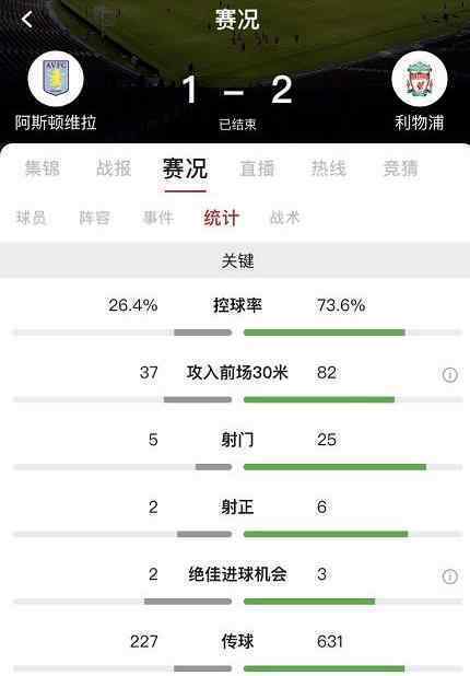利物浦逆转维拉 1-1到补时阶段2-1绝杀得分详情