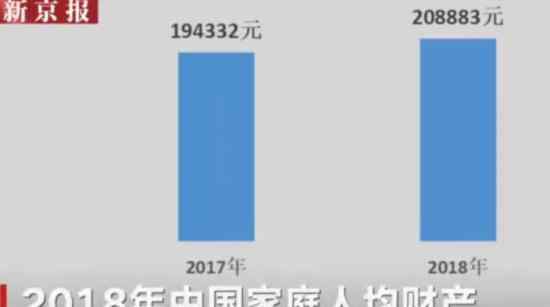 中国家庭人均财产超20万 居民财富中很大一部分来自房产
