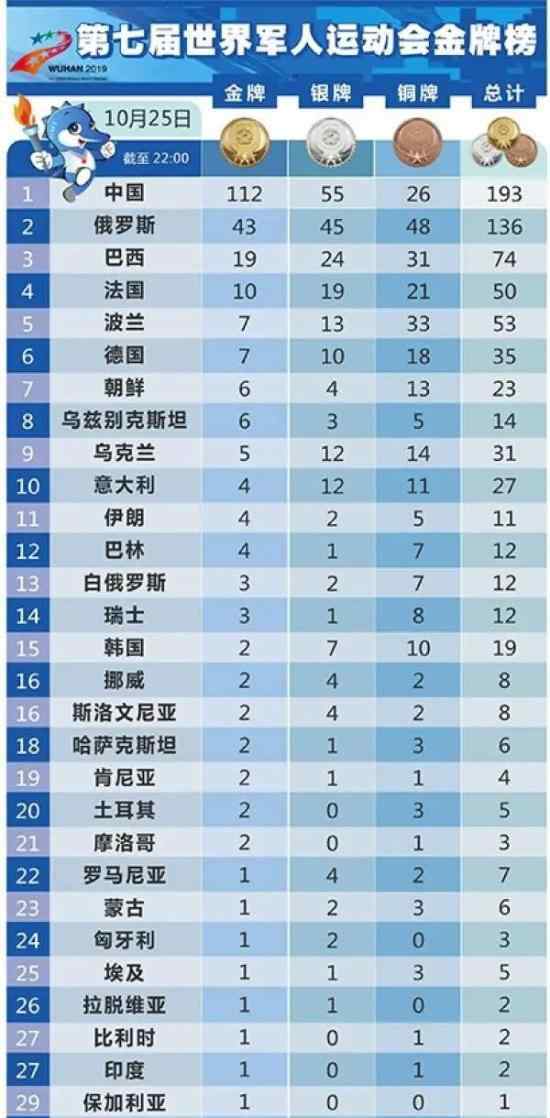 中国队金牌110枚 打破军运会记录!都在哪些项目夺金