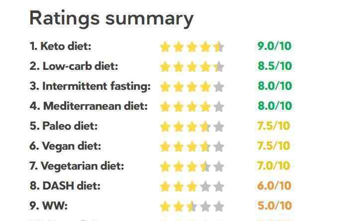 减肥食物排行榜 最好的减肥方式排名出炉了|10大减肥饮食，生酮饮食排第一