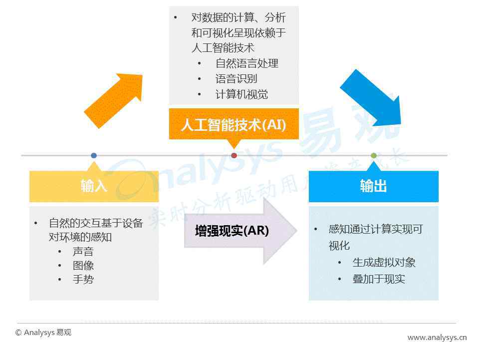 易观 易观数据|中国AR行业应用专题研究报告