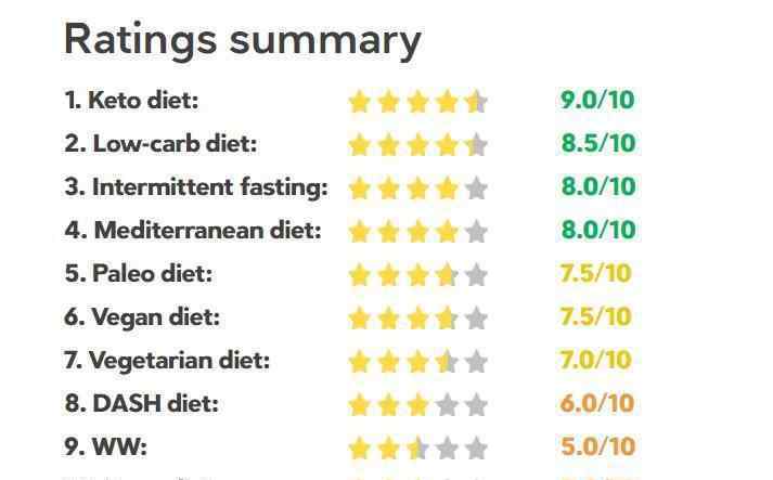减肥食谱方法 最好的减肥方式排名出炉了|10大减肥饮食，生酮饮食排第一