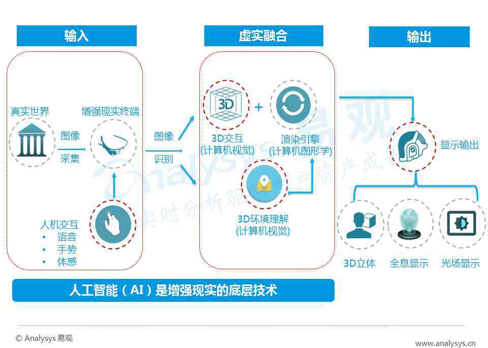 易观 易观数据|中国AR行业应用专题研究报告