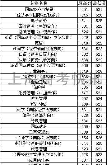 上海外贸学院分数线 数据 | 2017年上海对外经贸大学上海市分专业录取分数线