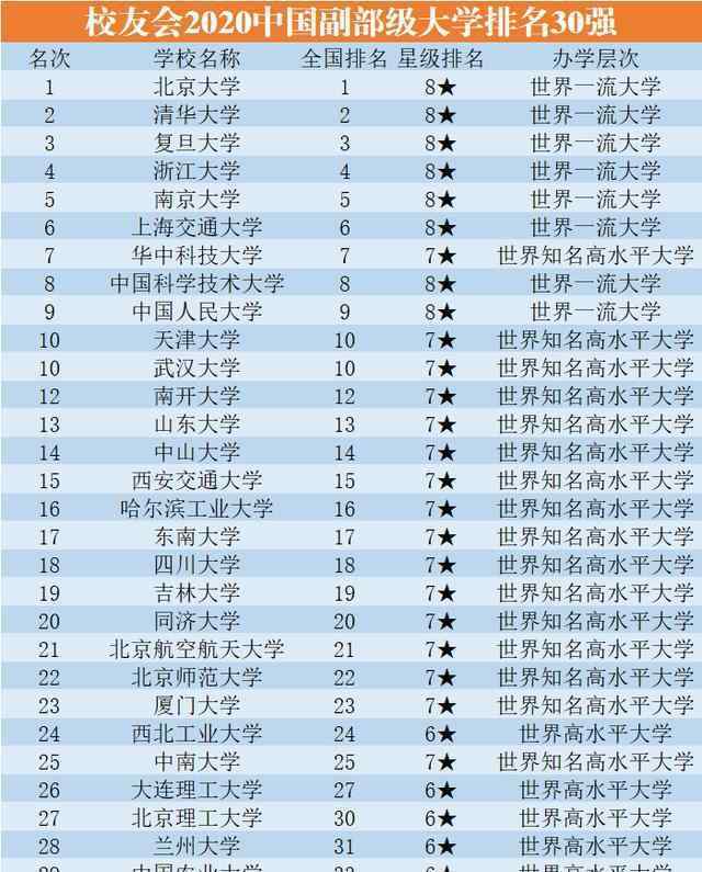 副部级大学 中国副部级大学最新排名：兰大倒数第四，南大进入前五，北大夺冠