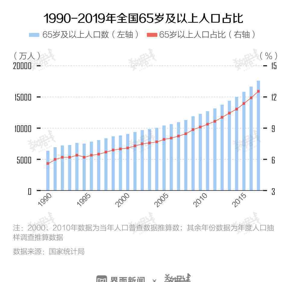 中国6个年轻人养1个老人 具体是什么情况？