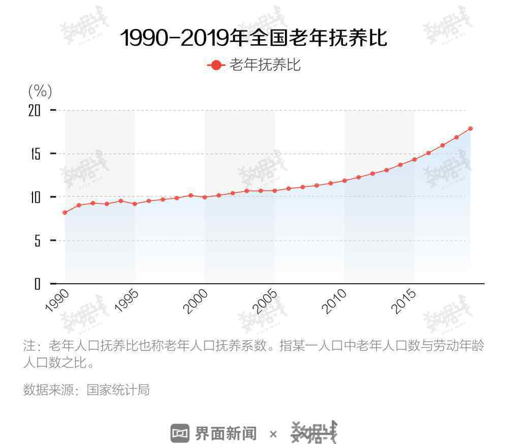 中国6个年轻人养1个老人 具体是什么情况？