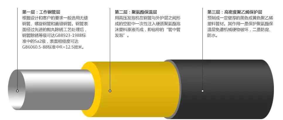 保温管道 【保温材料】聚氨酯——保温管道的“生命线”