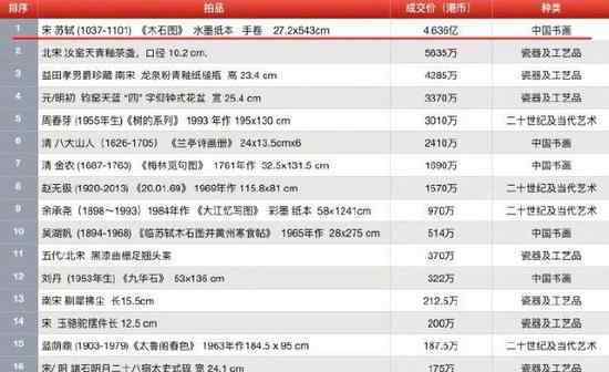 苏轼唯一真迹回国 以4.636亿港元高价卖出