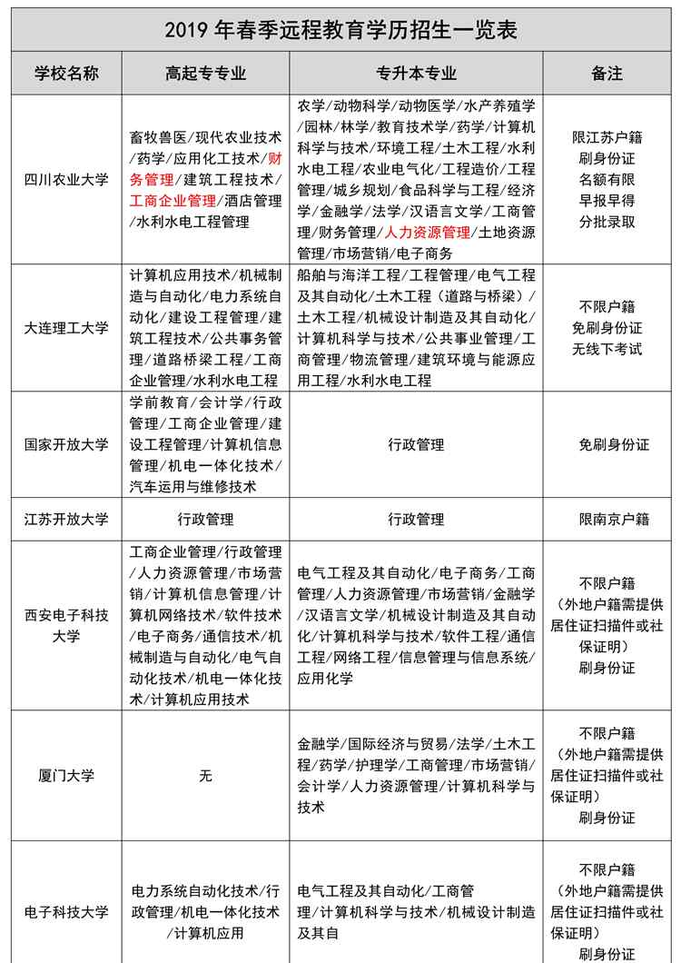 南京学历教育学历提高 2019年春季南京学历提升主要可以选哪些学校？