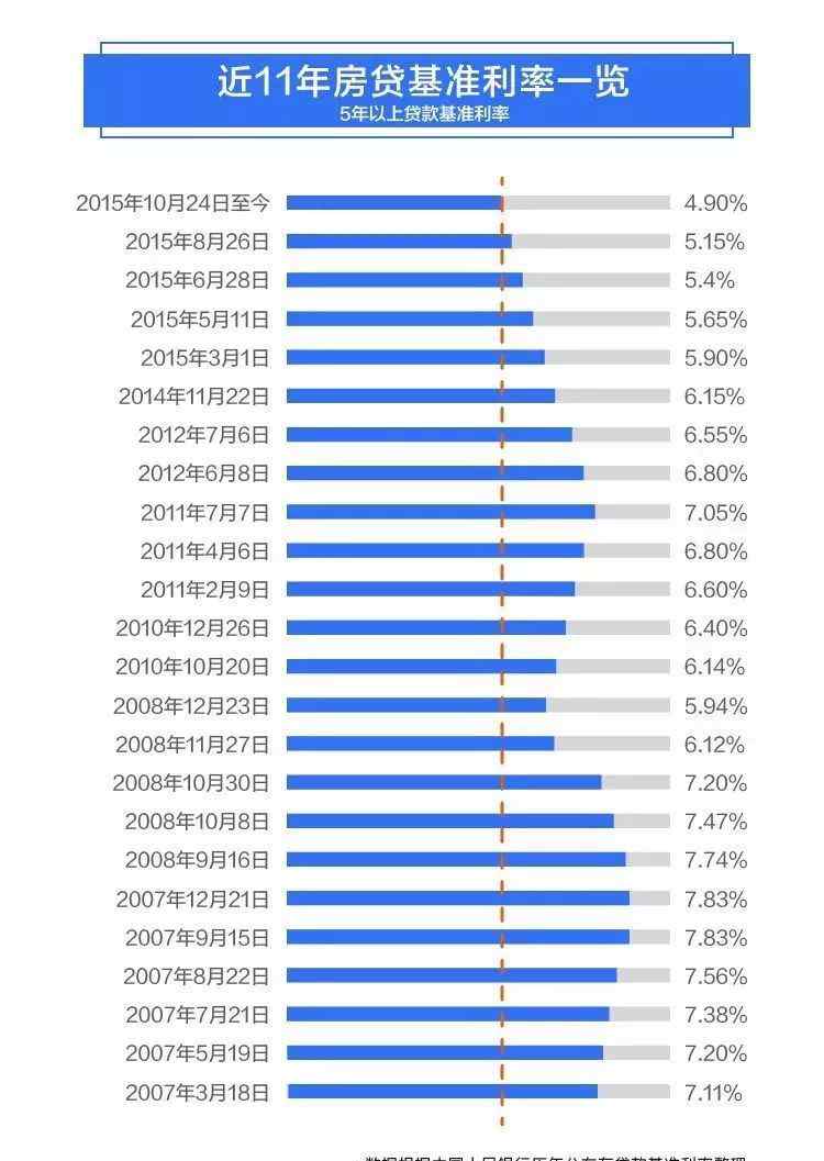 历年贷款利率 历年房贷利率表一览 近11年房贷基准利率数据