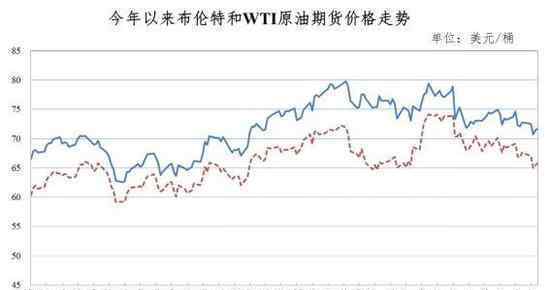 受多因素共同影响 油价迎年内第六降