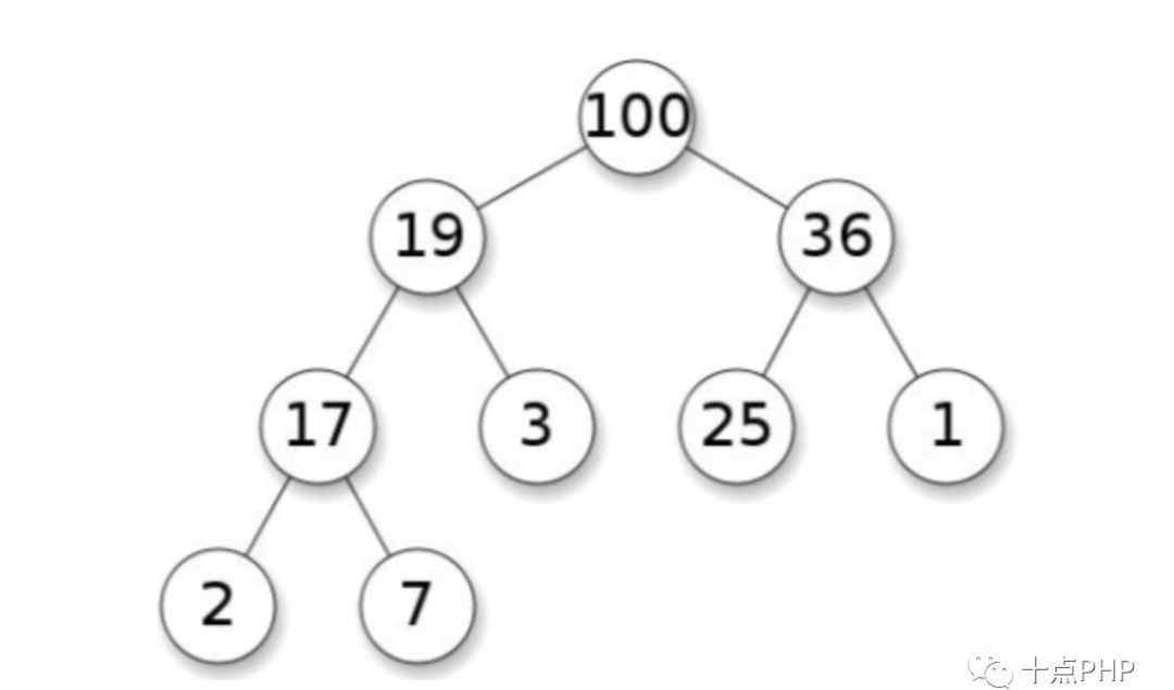 堆的结构 PHP堆和堆排序