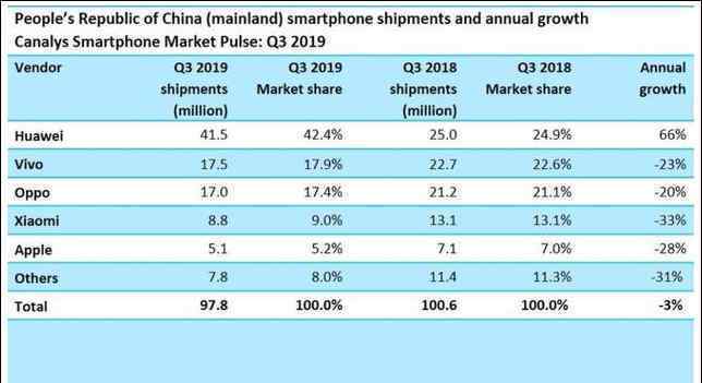 中国iphone出货量大降35% iphone5G竞争力不敌其他手机厂商