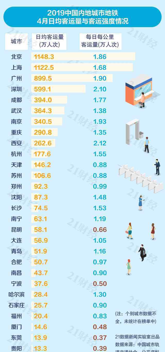 中国城市地铁排名 这意味着什么?