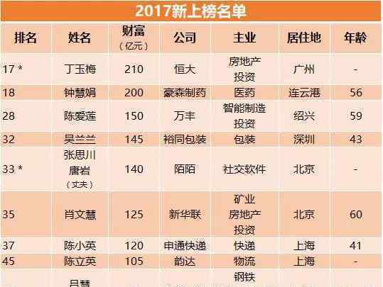 2017胡润女企业家榜出炉：最有钱女人来自中国
