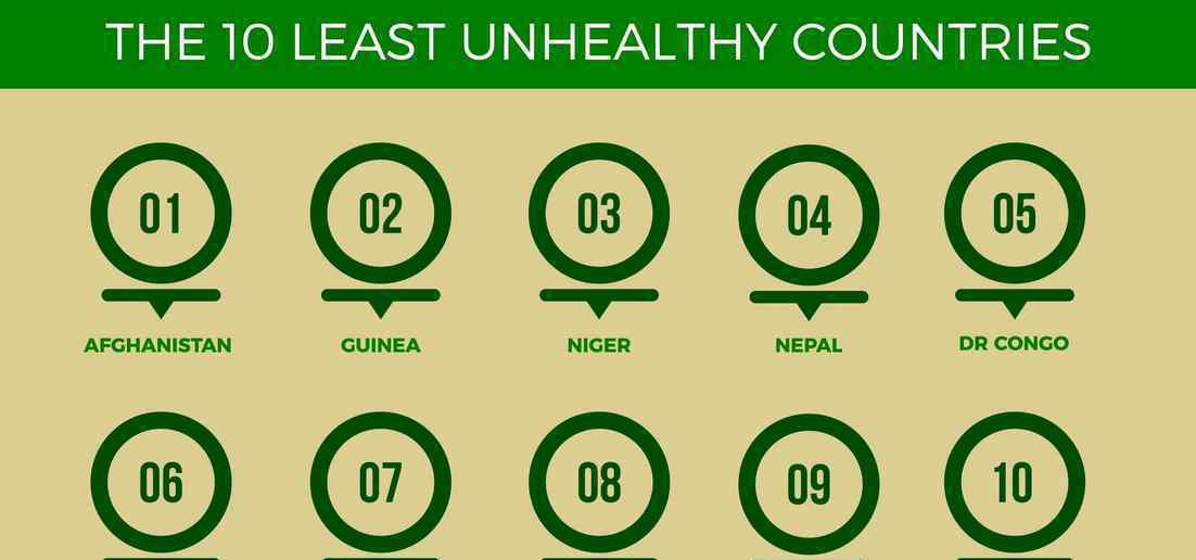全球最不健康国家榜单出炉 哪些国家上榜了？