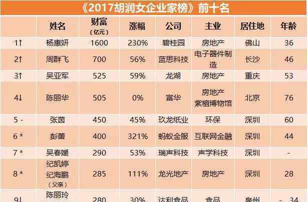 2017胡润女企业家榜出炉：最有钱女人来自中国
