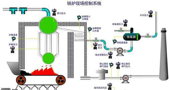 锅炉自控 锅炉自动控制系统节能改造的实现