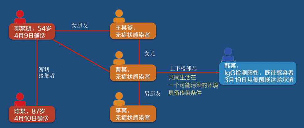 黑龙江省省内新增确诊病例7例 到底是什么状况？