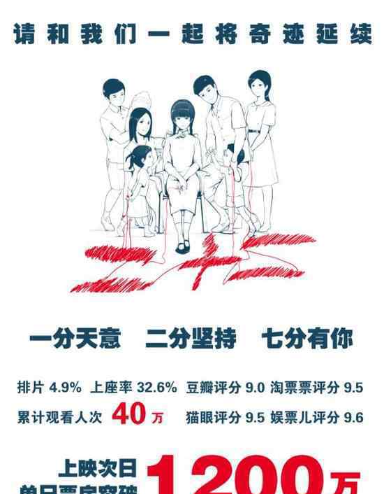 二十二日单日票房过千万 奇迹诞生源于大家支持