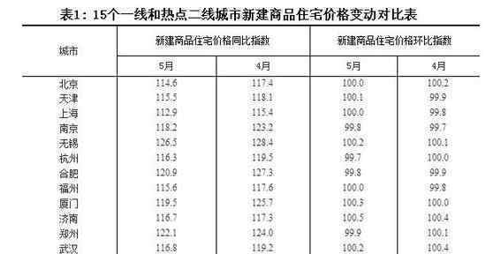 5月份70城房价数据出炉 一线城市中深圳房价降幅最大