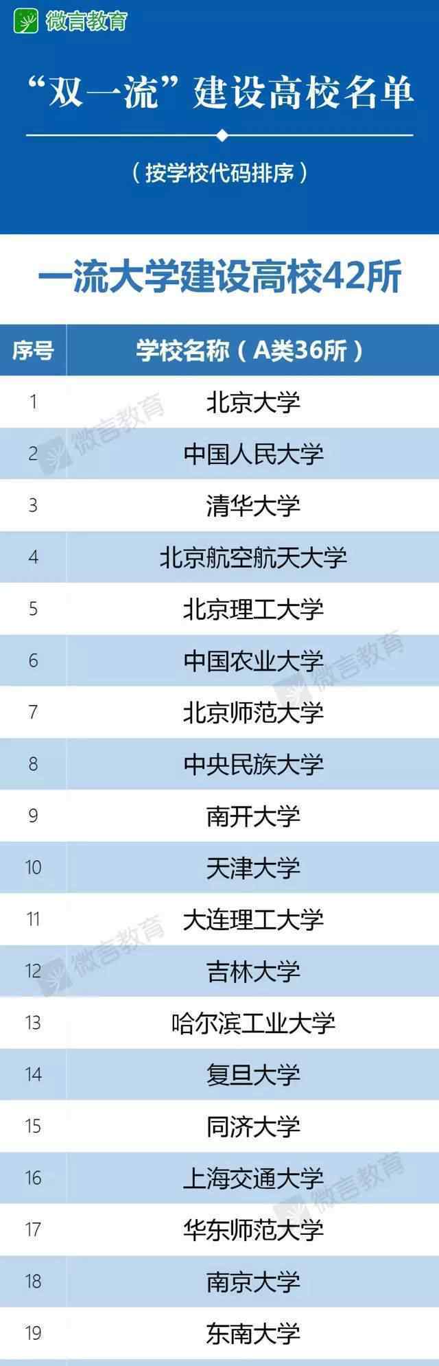 双一流名单发布：北大 北京交大排名第一