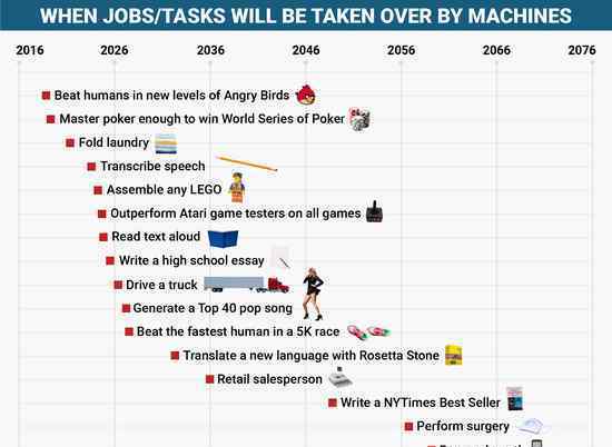 120年后人类失业 50%的人类工作将被AI取代