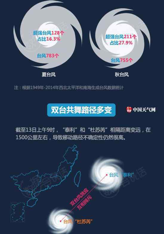 2017年台风最新消息：双台风泰利、杜苏芮行踪多变 5省将遭强暴雨【图解】