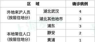上海新增新型肺炎确诊病例14例 这意味着什么?