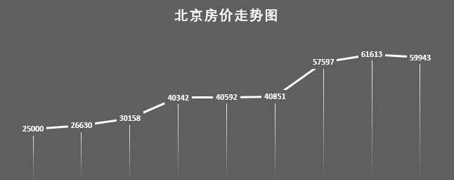 北京近20年房价走势图 20年20城|北京楼市二十年变迁史: 房价增长近二十倍
