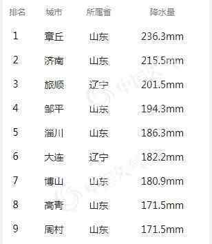 山东刷榜降水量 事件详情始末介绍！
