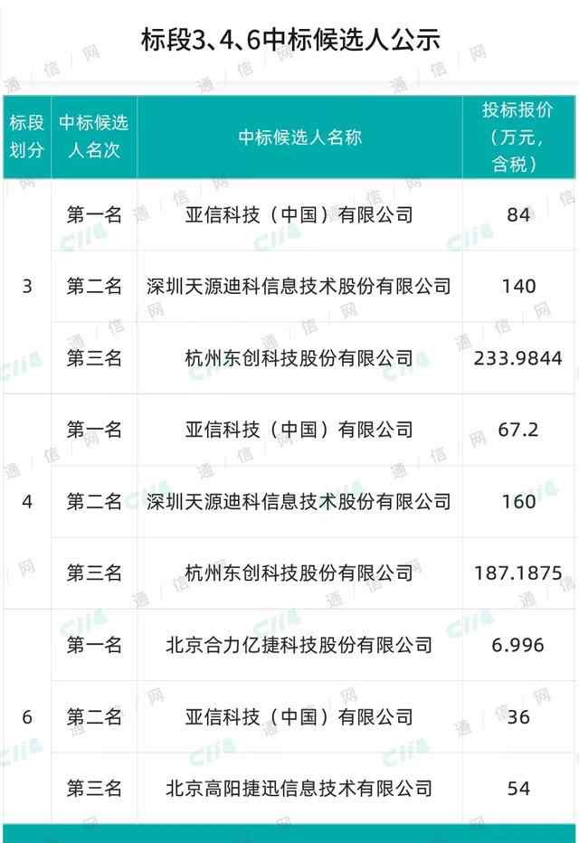 中国联通cbss 中国联通15省cBSS/BSS迁转项目中标结果：5家企业中标