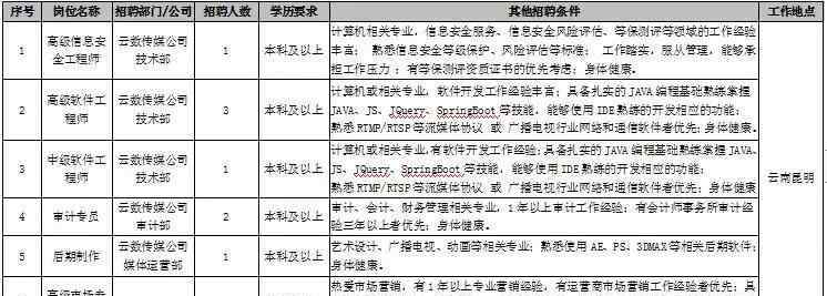 云南3台 云南广播电视台招聘20人！涉及13个岗位（截止2019年7月20日）