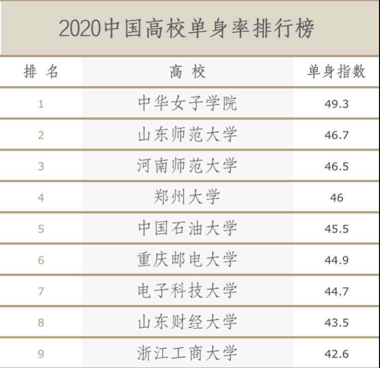 中国高校单身率排行榜出炉 第一名实至名归