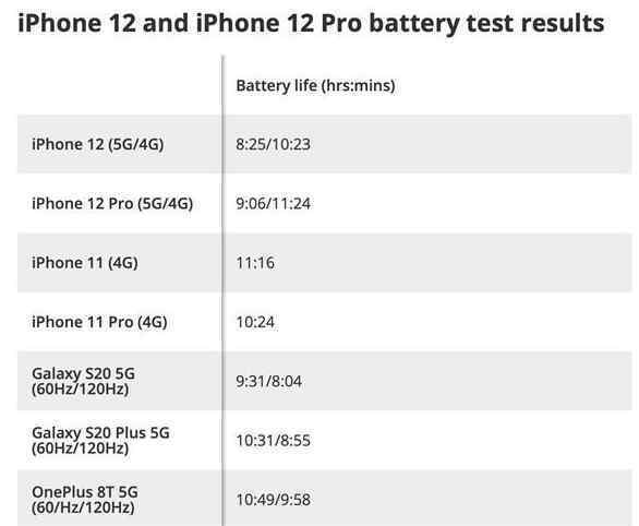 iPhone12连5G耗电快 为什么5g手机更耗电