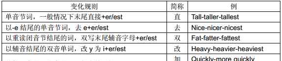 careful的比较级 重点语法知识“形容词副词”全面归纳（附练习）