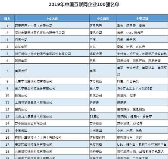 360top 2019中国互联网企业百强榜：360系Top10唯一安全公司