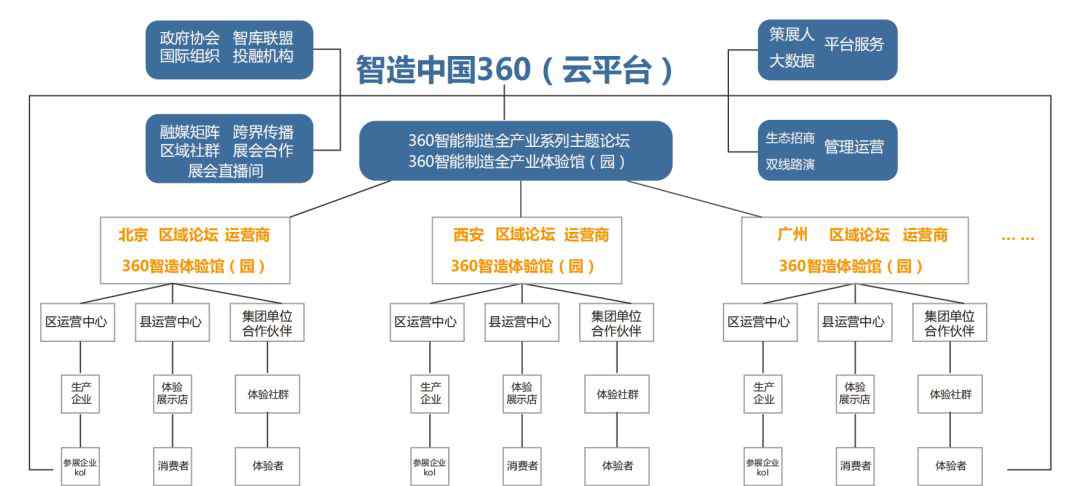 360云 智造中国360云平台： “三端一体化”的创新模式